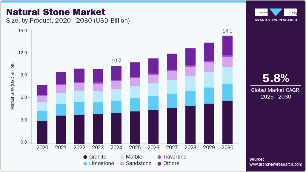 Stone market trends